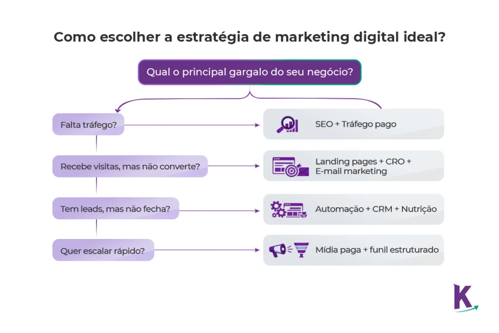 Esquema visual para escolher estratégia de marketing digital