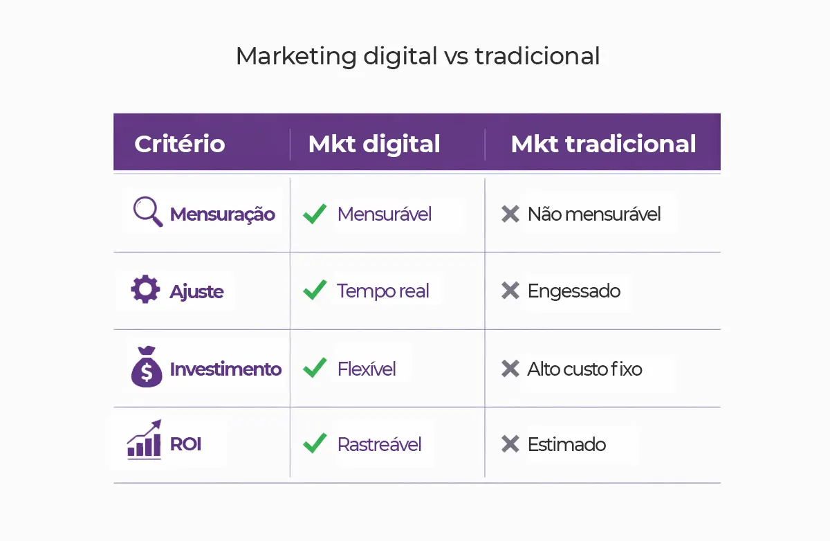 Marketing digital comparado ao tradicional por critérios